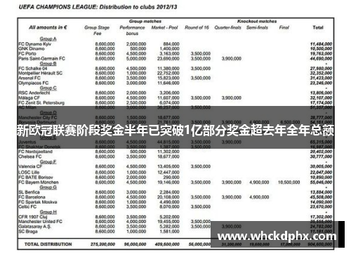 新欧冠联赛阶段奖金半年已突破1亿部分奖金超去年全年总额